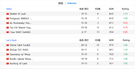 韩服LOL单排天梯新动态 DK下路选手Smash勇夺榜首